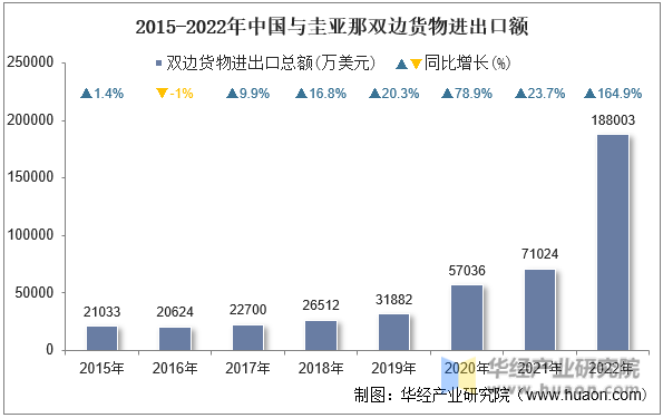 2015-2022年中国与圭亚那双边货物进出口额