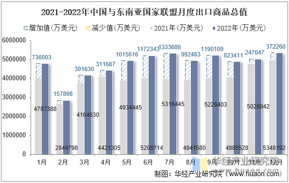 2021-2022年中国与东南亚国家联盟月度出口商品总值