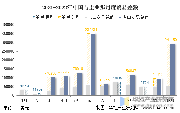 2021-2022年中国与圭亚那月度贸易差额