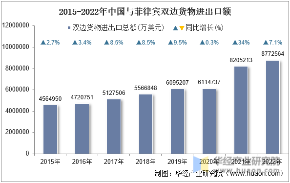 2015-2022年中国与菲律宾双边货物进出口额