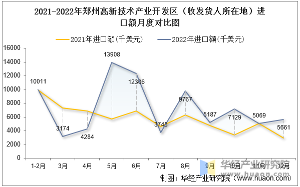 2021-2022年郑州高新技术产业开发区（收发货人所在地）进口额月度对比图