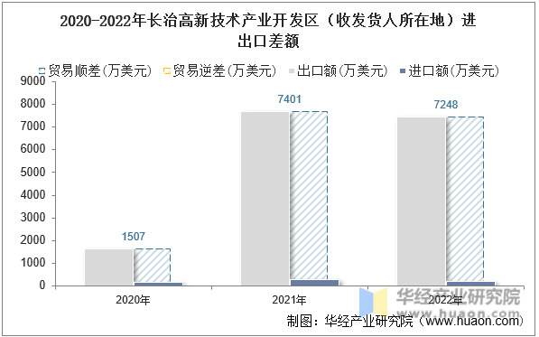 2020-2022年长治高新技术产业开发区（收发货人所在地）进出口差额