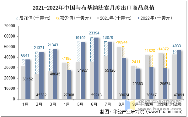 2021-2022年中国与布基纳法索月度出口商品总值