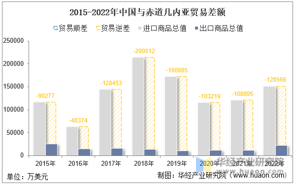 2015-2022年中国与赤道几内亚贸易差额