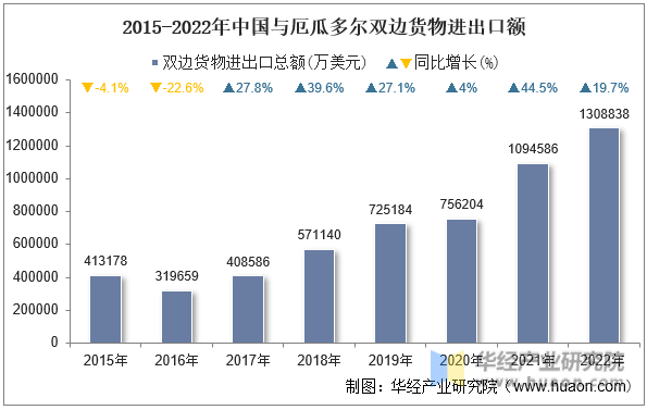 2015-2022年中国与厄瓜多尔双边货物进出口额