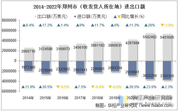 2014-2022年郑州市（收发货人所在地）进出口额