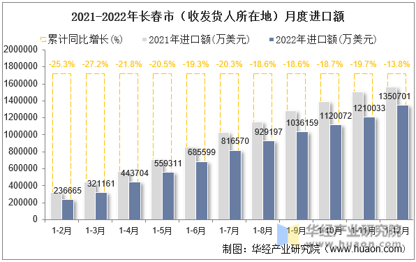 2021-2022年长春市（收发货人所在地）月度进口额