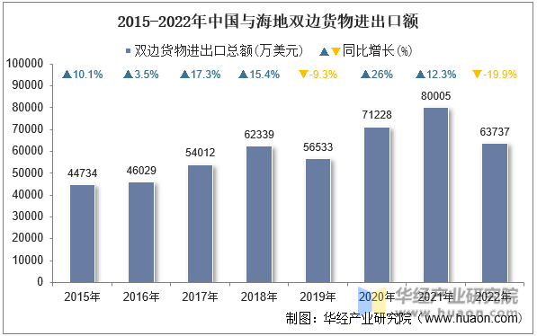 2015-2022年中国与海地双边货物进出口额