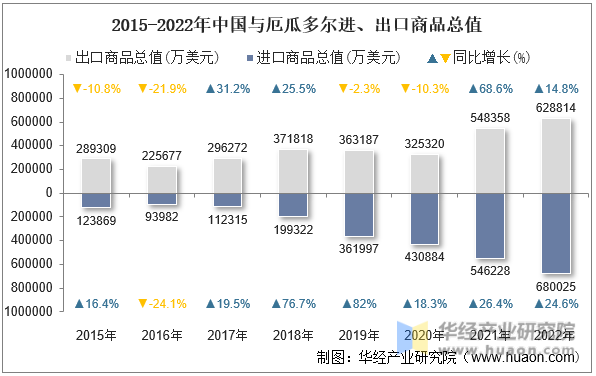 2015-2022年中国与厄瓜多尔进、出口商品总值