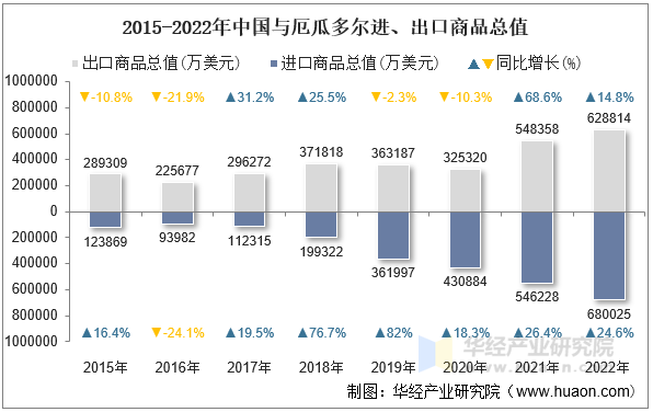 2015-2022年中国与厄瓜多尔进、出口商品总值