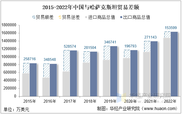 2015-2022年中国与哈萨克斯坦贸易差额