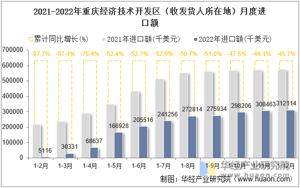 2021-2022年重庆经济技术开发区（收发货人所在地）月度进口额