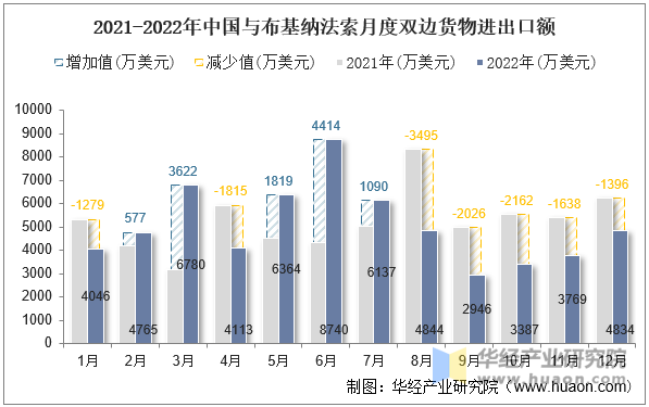 2021-2022年中国与布基纳法索月度双边货物进出口额