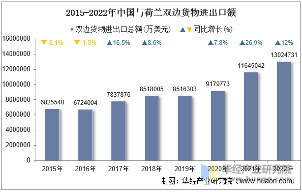 2015-2022年中国与荷兰双边货物进出口额