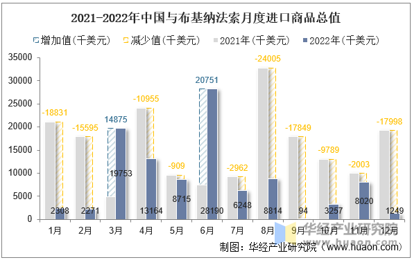 2021-2022年中国与布基纳法索月度进口商品总值