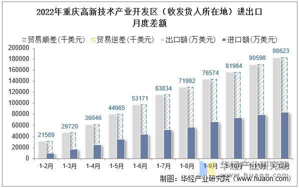 2022年重庆高新技术产业开发区（收发货人所在地）进出口月度差额