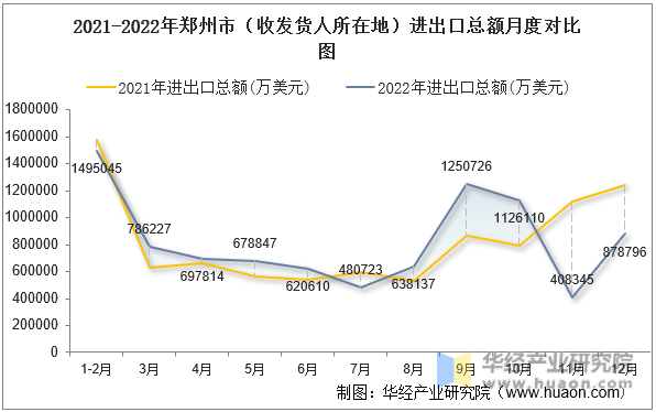 2021-2022年郑州市（收发货人所在地）进出口总额月度对比图