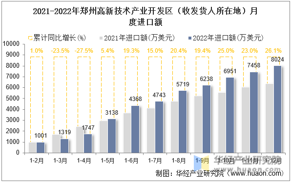 2021-2022年郑州高新技术产业开发区（收发货人所在地）月度进口额