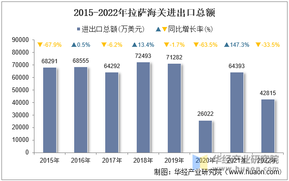 2015-2022年拉萨海关进出口总额