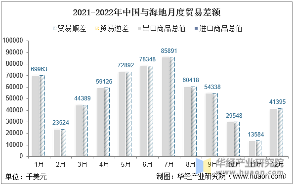 2021-2022年中国与海地月度贸易差额