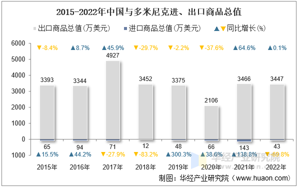 2015-2022年中国与多米尼克进、出口商品总值