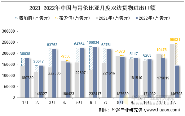 2021-2022年中国与哥伦比亚月度双边货物进出口额