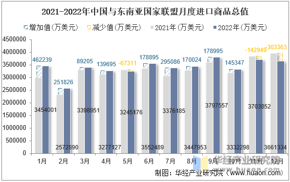 2021-2022年中国与东南亚国家联盟月度进口商品总值