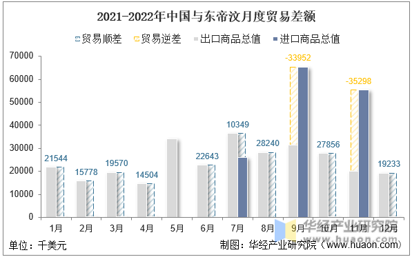 2021-2022年中国与东帝汶月度贸易差额