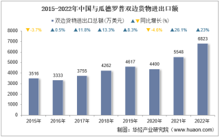 2022年中国与瓜德罗普双边贸易额与贸易差额统计