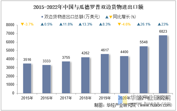 2015-2022年中国与瓜德罗普双边货物进出口额