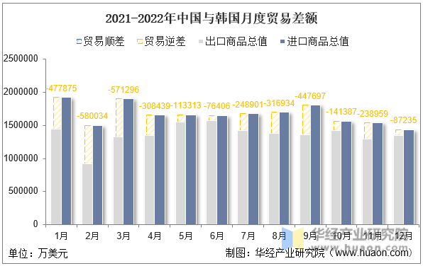 2021-2022年中国与韩国月度贸易差额