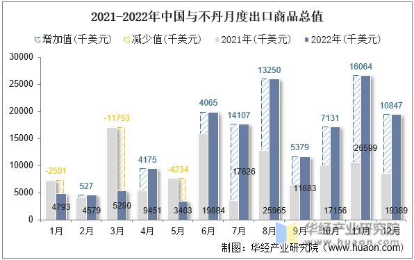 2021-2022年中国与不丹月度出口商品总值