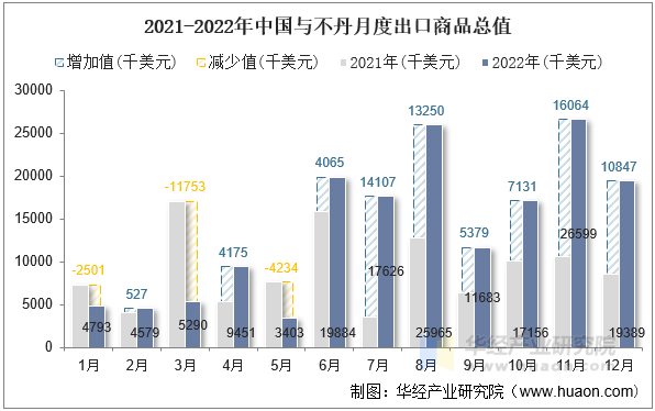 2021-2022年中国与不丹月度出口商品总值