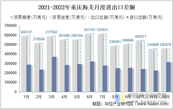 2021-2022年重庆海关月度进出口差额