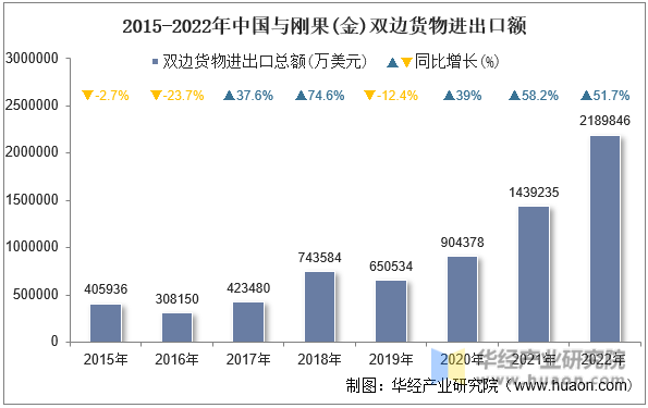 2015-2022年中国与刚果(金)双边货物进出口额