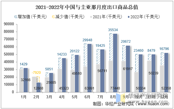 2021-2022年中国与圭亚那月度出口商品总值