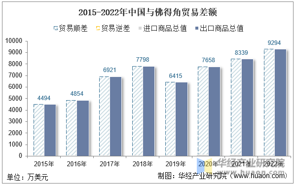 2015-2022年中国与佛得角贸易差额