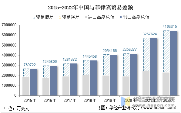 2015-2022年中国与菲律宾贸易差额
