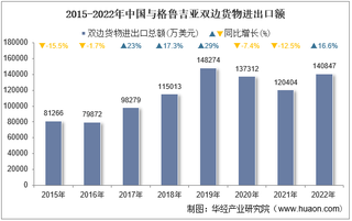 2022年中国与格鲁吉亚双边贸易额与贸易差额统计