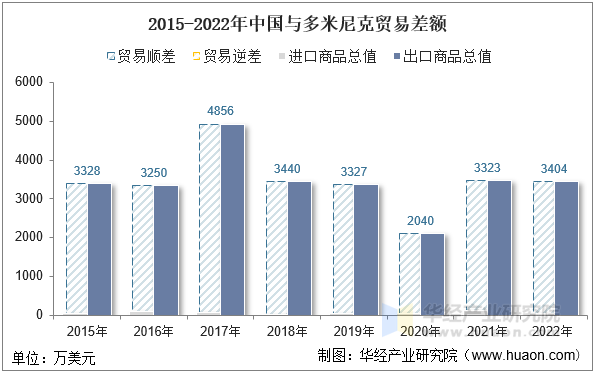 2015-2022年中国与多米尼克贸易差额