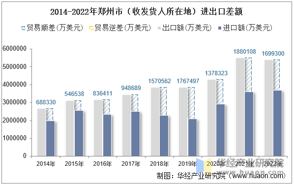 2014-2022年郑州市（收发货人所在地）进出口差额