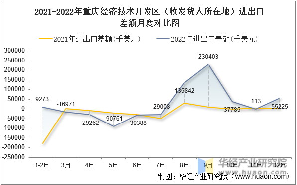 2021-2022年重庆经济技术开发区（收发货人所在地）进出口差额月度对比图