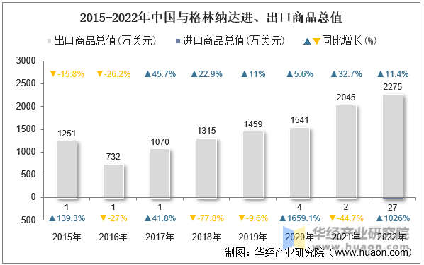 2015-2022年中国与格林纳达进、出口商品总值