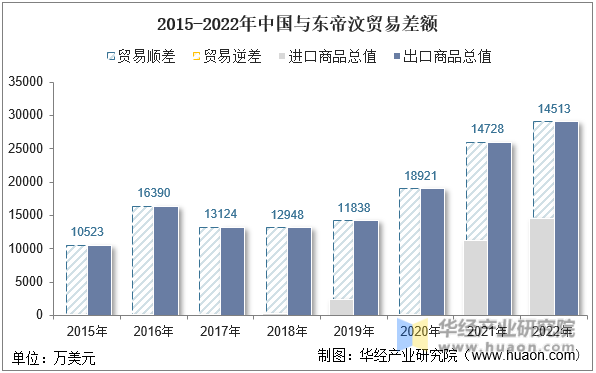 2015-2022年中国与东帝汶贸易差额