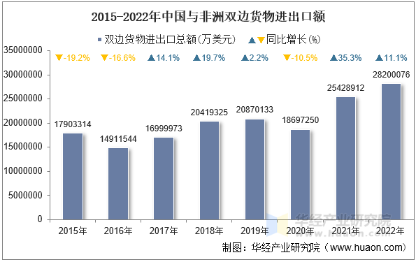 2015-2022年中国与非洲双边货物进出口额