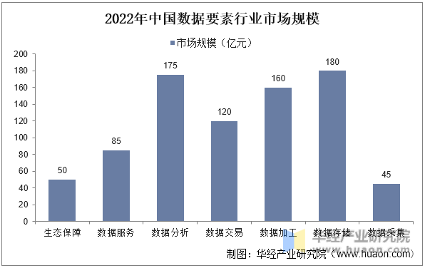 2022年中国数据要素行业市场规模