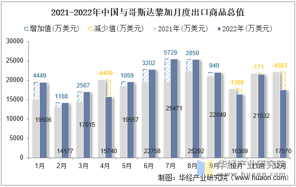 2021-2022年中国与哥斯达黎加月度出口商品总值