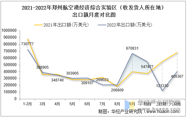 2021-2022年郑州航空港经济综合实验区（收发货人所在地）出口额月度对比图