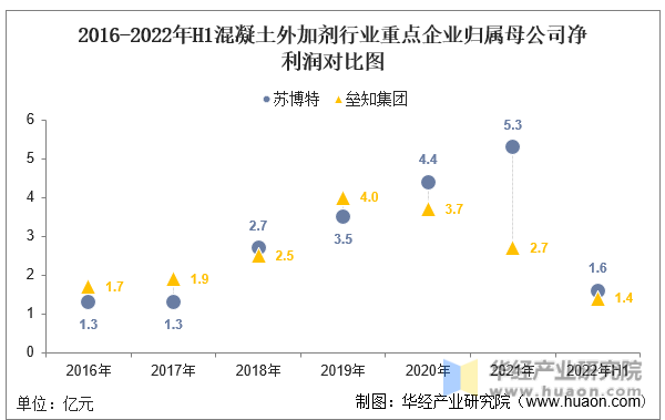 2016-2022年H1混凝土外加剂行业重点企业归属母公司净利润对比图