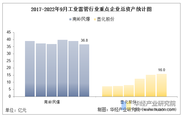 2017-2022年9月工业雷管行业重点企业总资产统计图